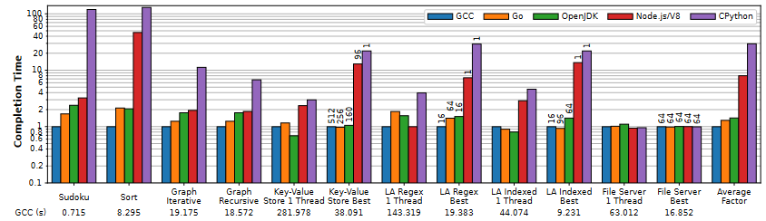 Experimental Results